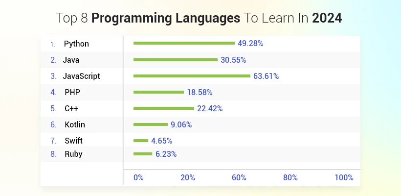 Top 8 Programming Languages to Learn Today