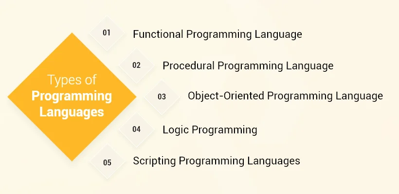 Types of Programming Languages